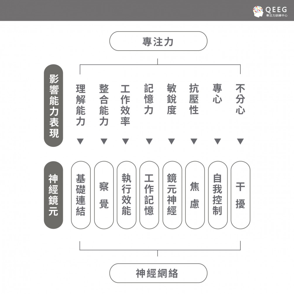 大腦後天再訓練！從掌管思想與意識的神經網絡改善｜QEEG專注力學院